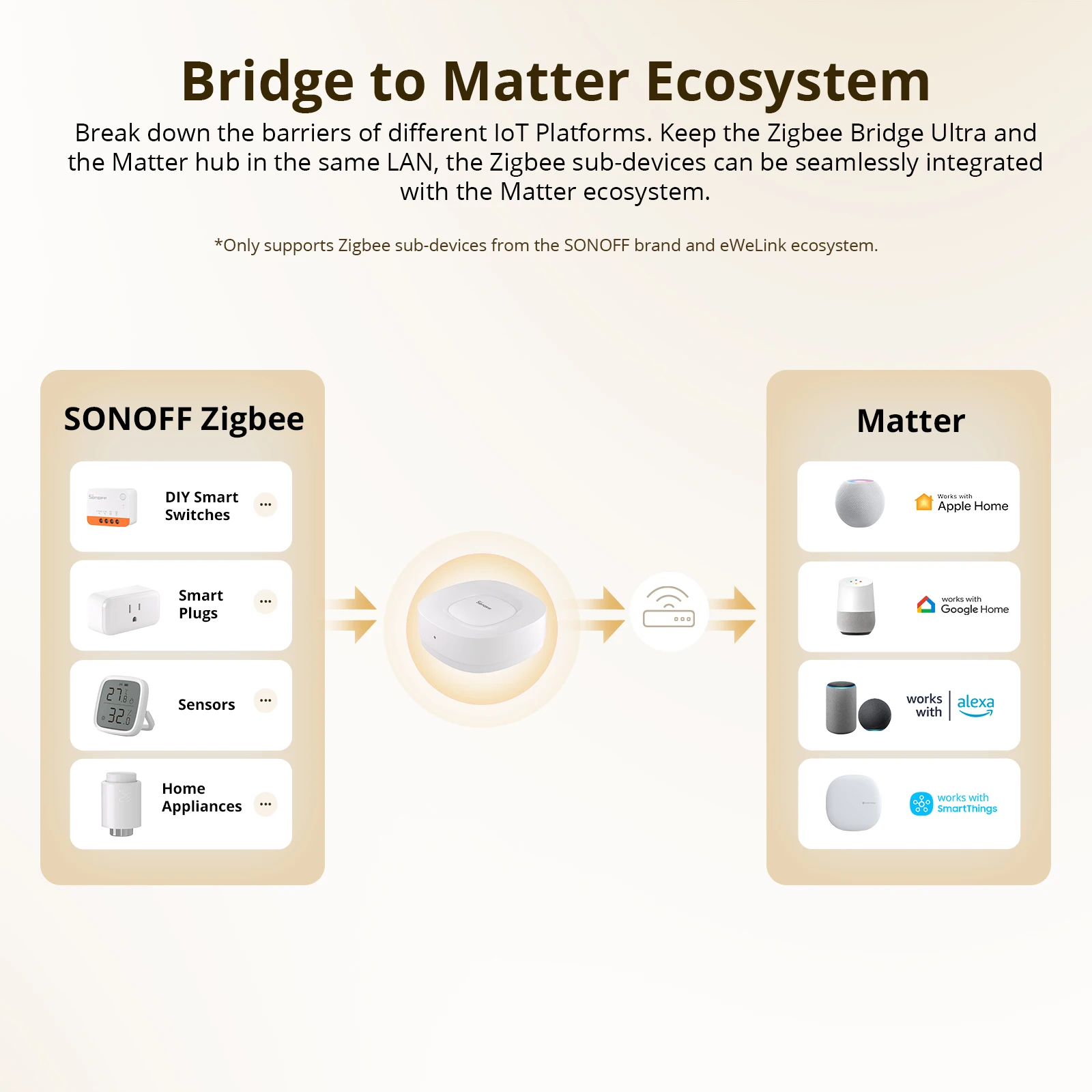 SONOFF ZB Bridge-U Matter Zigb - Sonoff recensie en prijs